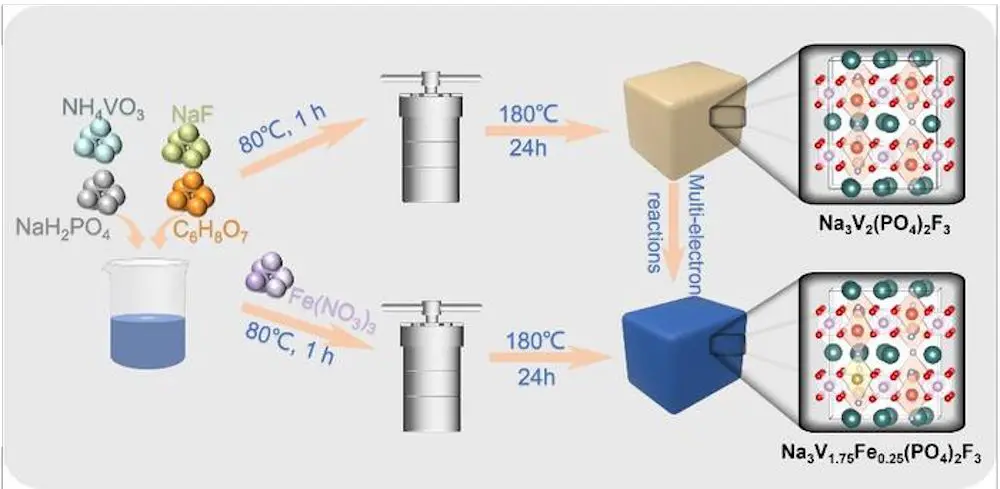 Les batteries aqueuses à base de zinc : l'avenir du stockage d'énergie stationnaire ? 2