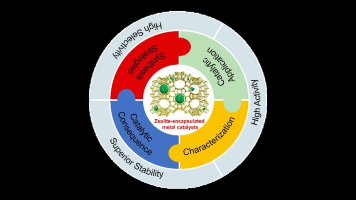 Catalyse : le potentiel caché des zéolithes encapsulant des métaux