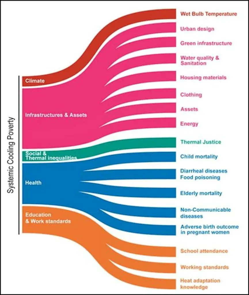 Refroidissement et pauvreté : une nouvelle dimension de la précarité énergétique 2