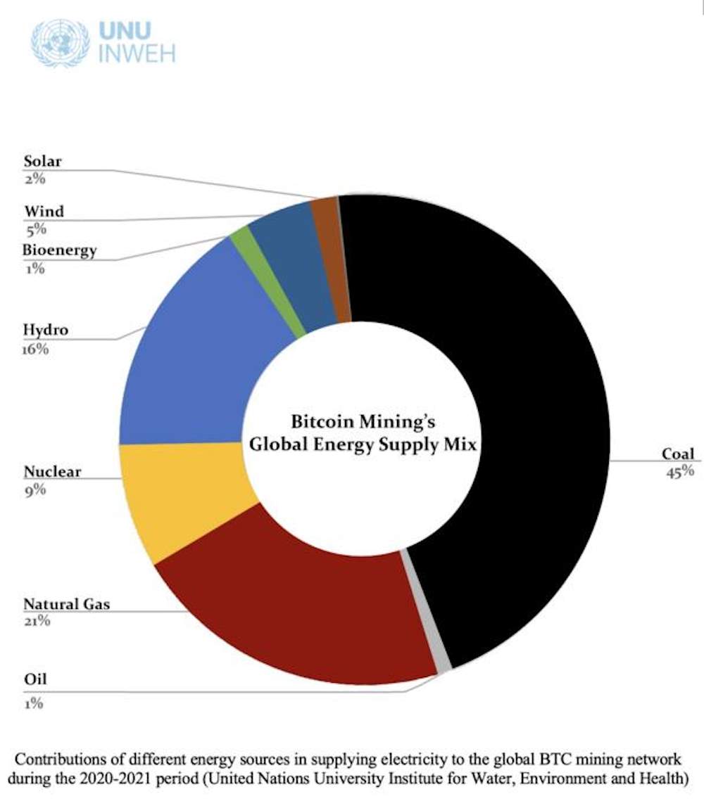 Coût environnemental réel du Bitcoin : le rapport choc de l'ONU 4
