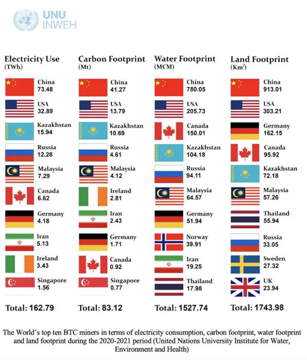 Coût environnemental réel du Bitcoin : le rapport choc de l'ONU 3