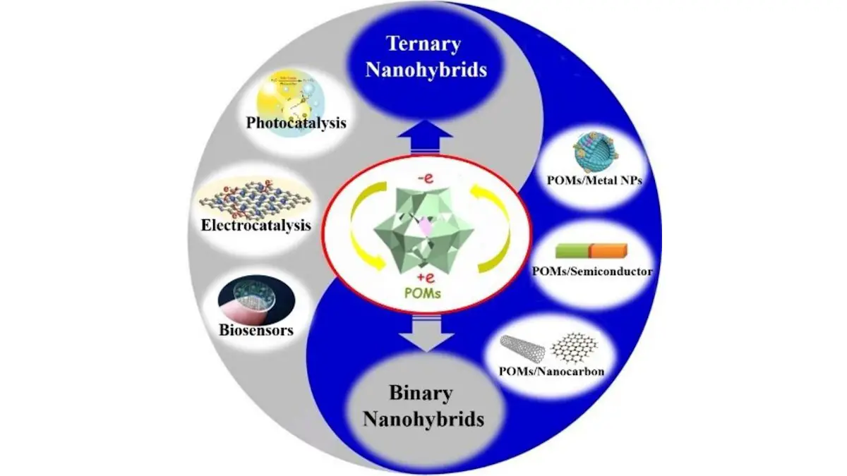 Les nanohybrides à base de POM : une révolution pour les 100 prochaines années ?