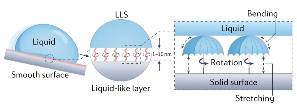 Une nouvelle technique pour faire glisser l'eau comme jamais auparavant 2