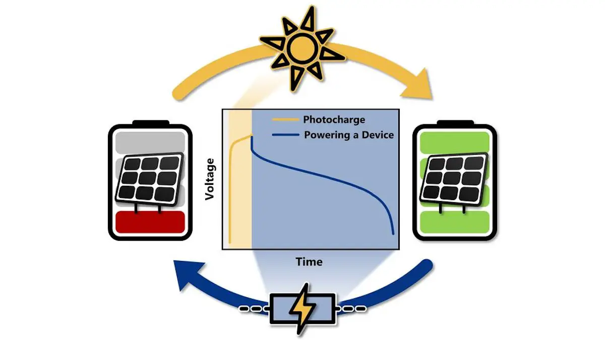 La photo-batterie : une charge rapide en moins de 15 minutes