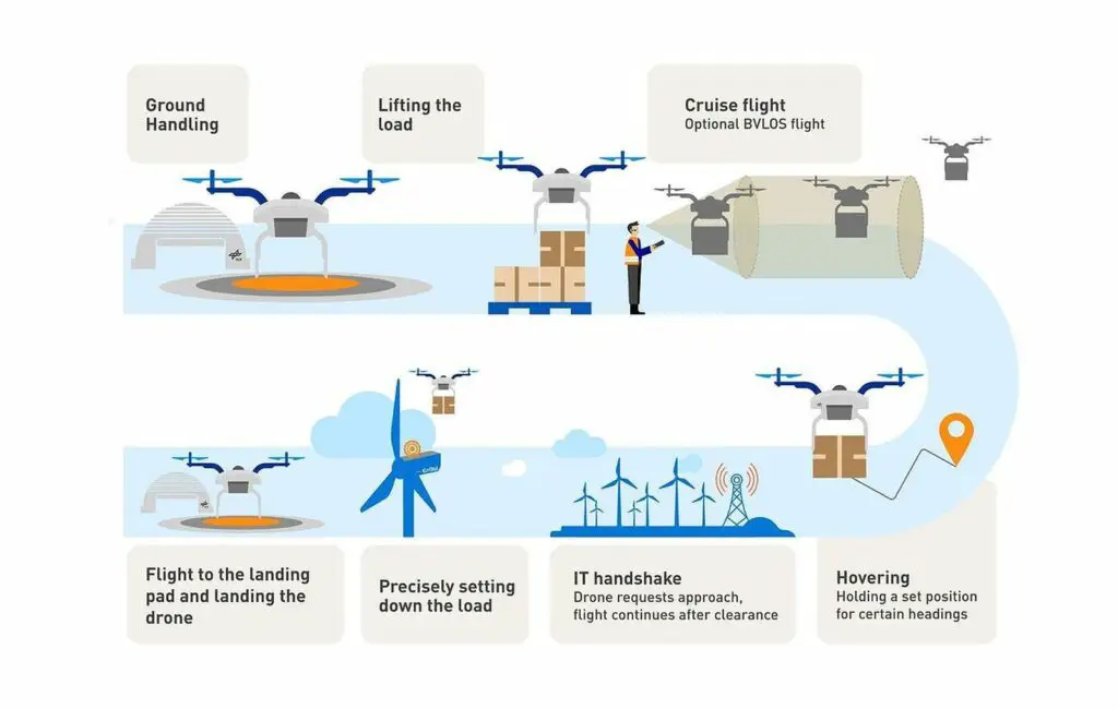 Les drones, futurs alliés de la maintenance des éoliennes offshore ? 10
