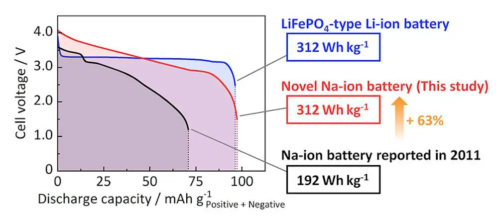 L'avenir est-il dans les batteries à ions sodium et potassium ? 2