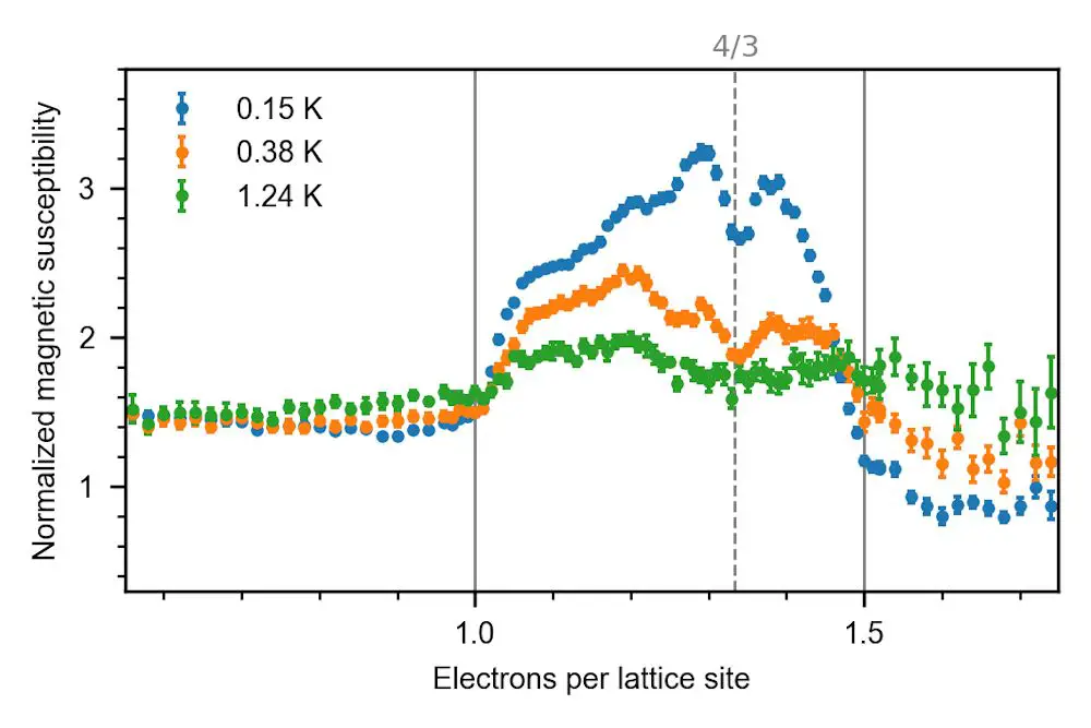 Un matériau artificiel révèle un magnétisme jamais observé auparavant 3