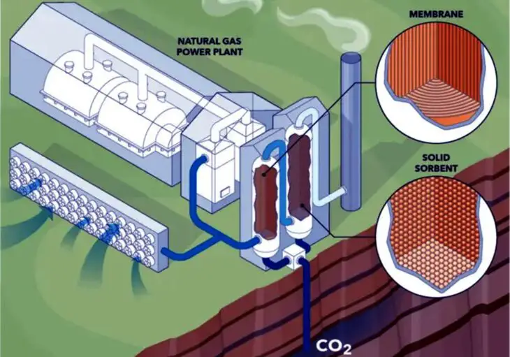 Le gaz naturel et la capture du carbone : vers une énergie plus propre