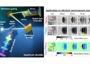 Spectrum Shuttle, des impulsions de 10 picosecondes à 10 nanosecondes
