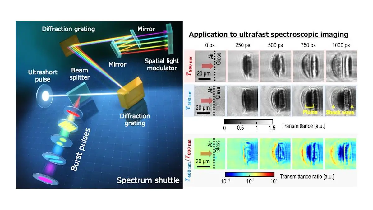 Spectrum shuttle, pulsing from 10 picoseconds to 10 nanoseconds