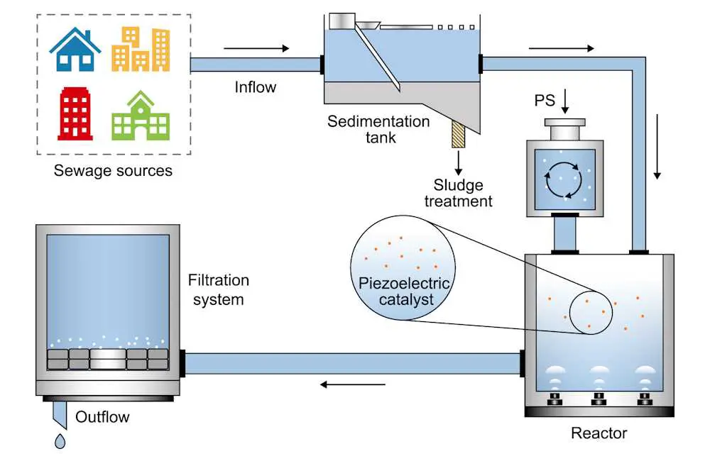 L'avenir de la purification de l'eau : l'activation piézoélectrique de PS