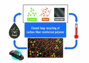 Le futur des matériaux composites : recyclables et ultra-résistants