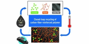 Le futur des matériaux composites : recyclables et ultra-résistants