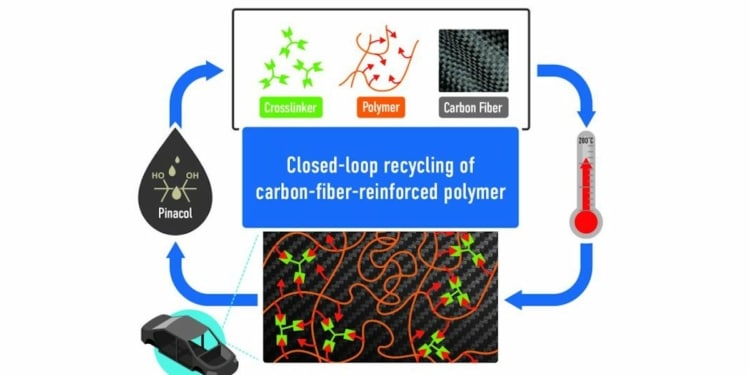 Le futur des matériaux composites : recyclables et ultra-résistants