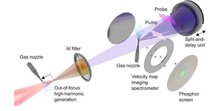 Un nouveau chapitre pour la spectroscopie à l'échelle de l'attoseconde