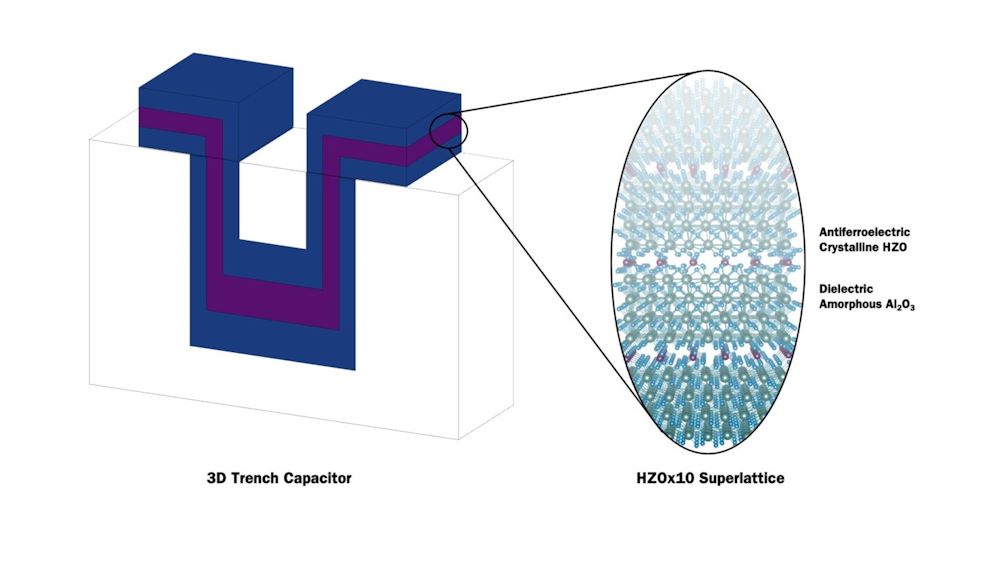 Schéma d'un condensateur tranché 3D et super-réseau HZO.