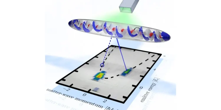 Grâce aux ondes de matière, les scientifiques révèlent de nouveaux comportements collectifs en optique quantique
