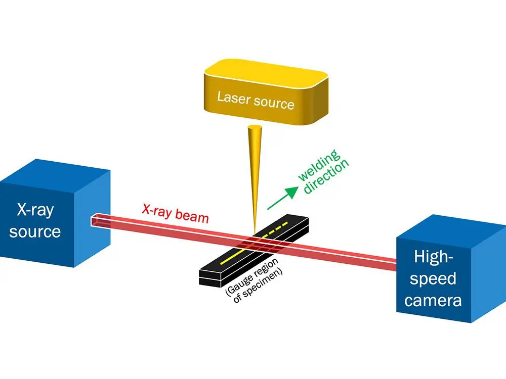 Les chercheurs ont utilisé l'imagerie à rayons X synchrotron à grande vitesse pour observer le processus de soudage au laser en temps réel avec un niveau de détail sans précédent