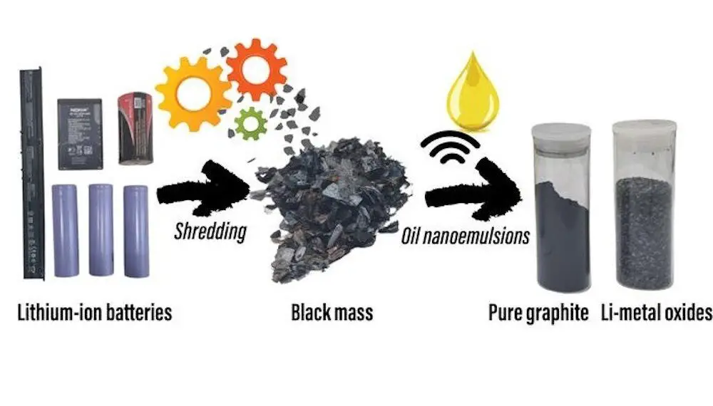 L’huile de cuisson au cœur d’un procédé innovant pour extraire des métaux précieux