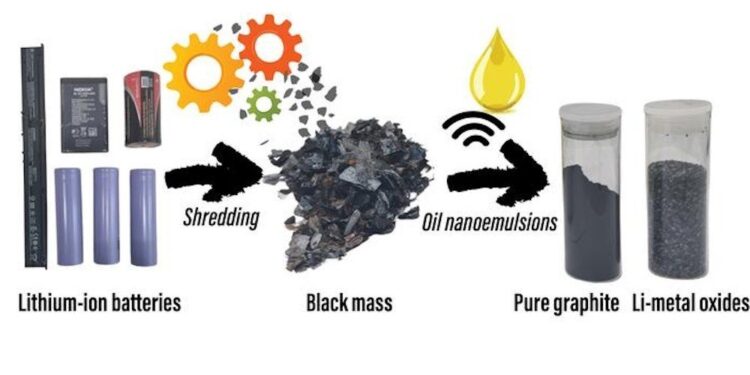 L’huile de cuisson au cœur d’un procédé innovant pour extraire des métaux précieux