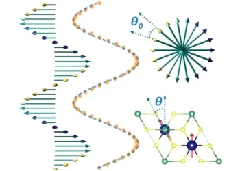 Les scientifiques percent les secrets de la spirale des matériaux magnétiques pour l'électronique de la prochaine génération