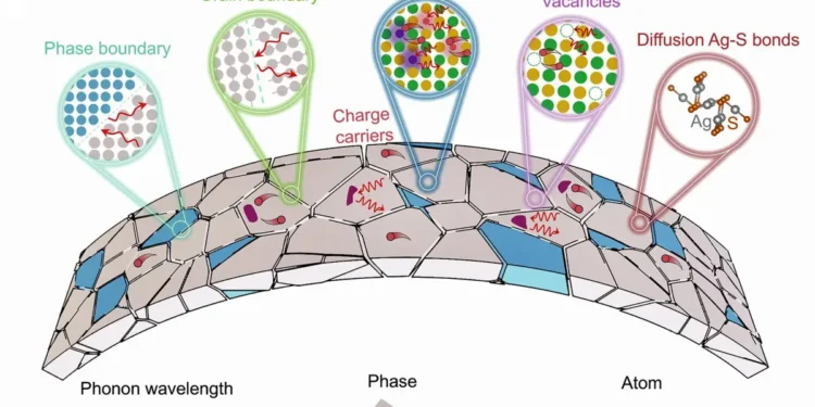 Une conception cristalline d'un semi-conducteur thermoélectrique flexible à haute performance