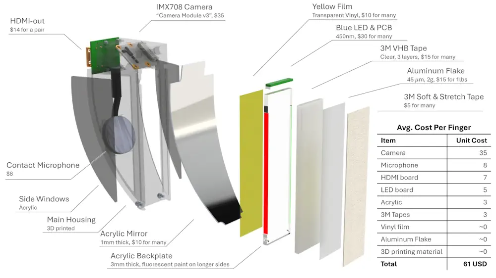 Vue d'ensemble de PolyTouch et de son coût estimé. Le BoM de PolyTouch est principalement composé de matériaux facilement accessibles et sa construction ne nécessite pas d'équipement spécialisé.