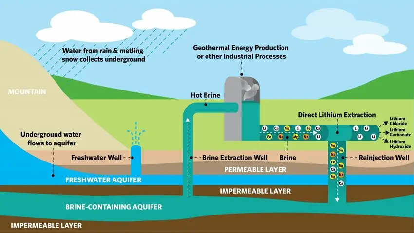 extraction directe du lithium (DLE)