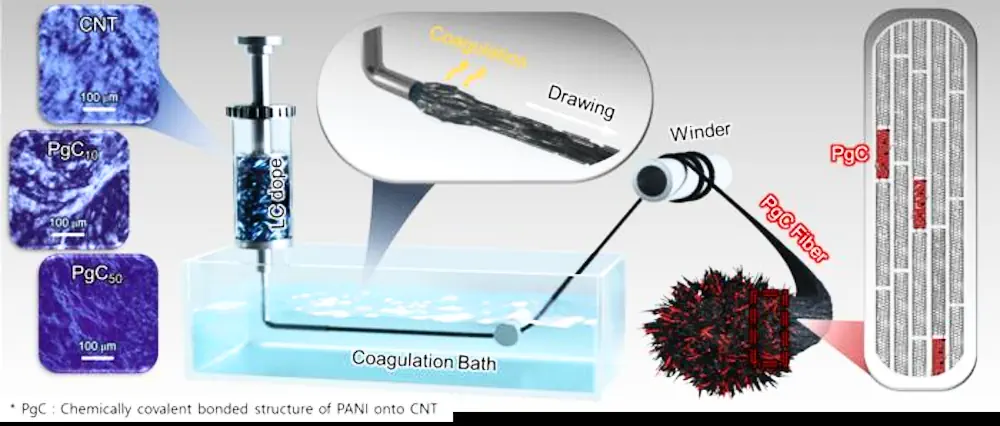 Schéma du processus global par lequel PANI fabrique des fibres composites : (de gauche à droite) formation d'une phase cristalline liquide à base de nanotubes de carbone, filage dans un bain de coagulation, solidification et étirement. La fibre finale obtenue présente une structure avec une distribution uniforme de PANI.
