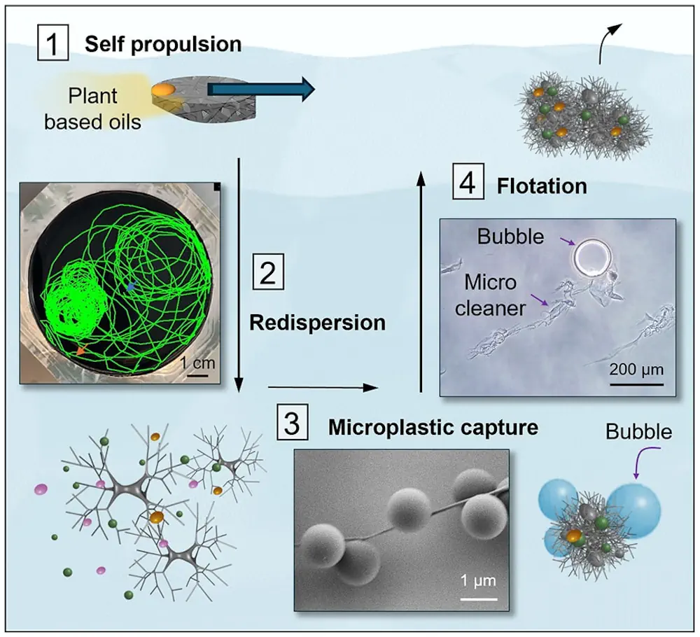 Cette infographie présente le système à cycle unique permettant de capturer les microplastiques présents dans l'eau.