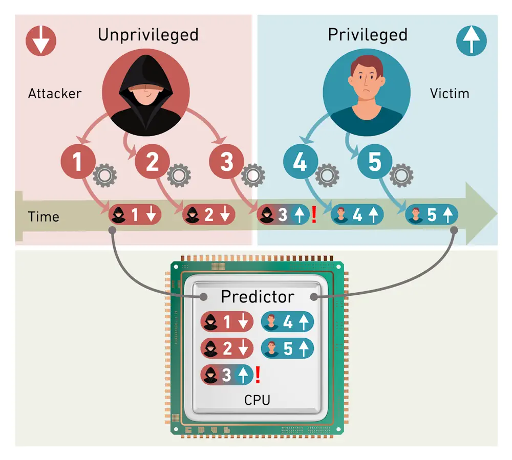 Pour accélérer les calculs, un prédicteur dans le processeur de l'ordinateur anticipe certaines étapes de calcul. Les pirates peuvent exploiter ces anticipations pour contourner les barrières de sécurité et accéder à des informations confidentielles. Dans l'illustration, un pirate informatique parvient à surmonter les mesures de protection (privilèges) à l'étape 3
