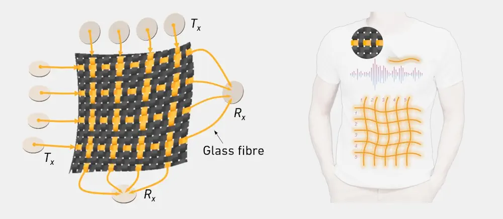 Les fibres de verre sont tissées dans le tissu à intervalles réguliers (à gauche). Un émetteur (T) fait passer des ondes acoustiques à travers les fibres de verre, tandis que le récepteur (R) mesure les ondes à l'autre extrémité. Intégration des SonoTextiles pour créer des T-shirts intelligents (à droite).