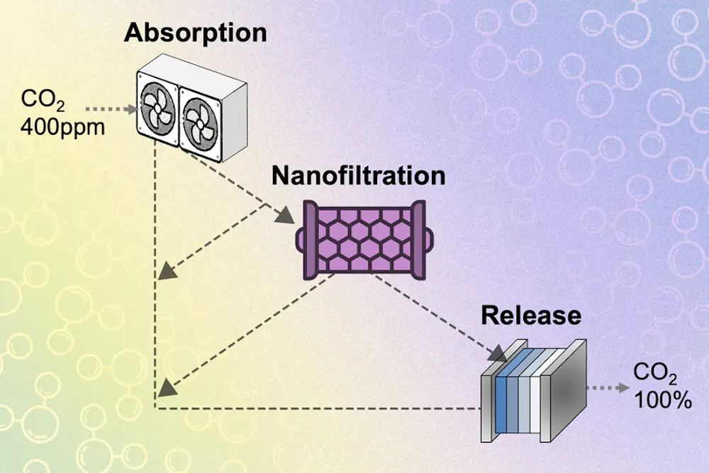 Les chercheurs du MIT ont ajouté des membranes filtrantes à l'échelle nanométrique à un système de capture du carbone, séparant les ions qui effectuent les étapes de capture et de libération, et permettant aux deux étapes de se dérouler plus efficacement.