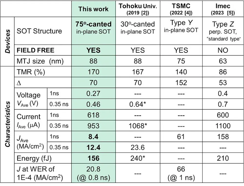 Tableau comparatif des caractéristiques du SOT incliné par rapport à d'autres technologies SOT publiées