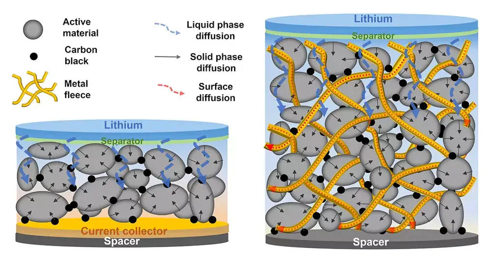 Les cellules des batteries lithium-ion actuelles sont très complexes dans leur structure et leur processus de fabrication (à gauche). Les toisons métalliques (batenefleeceTM) utilisées comme contacts électriques simplifient la conception et la fabrication d'une batterie et réduisent la part des matériaux passifs. Les batteries sont ainsi moins chères et plus puissantes (à droite).