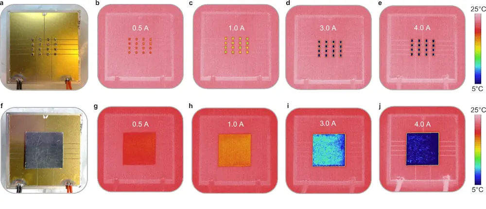 La mise en œuvre de HAF-LIOF permet un flux thermique élevé à travers le couple P-N thermoélectrique actif à couche mince tout en obtenant un faible flux thermique d'entrée provenant du compartiment de réfrigération et un flux thermique de sortie également faible rejeté vers le dissipateur thermique. Cette mise en œuvre est illustrée en fonction du courant (0,5 A, 1,0 A, 3,0 A et 4,0 A) au niveau de la puce du module (a-e) et avec un répartiteur de chaleur commun (f-j). Cette approche permet également de minimiser l'utilisation de matériaux TE et de simplifier les exigences en matière de source et de dissipateur de chaleur, ce qui est nécessaire pour une réfrigération à l'état solide rentable.