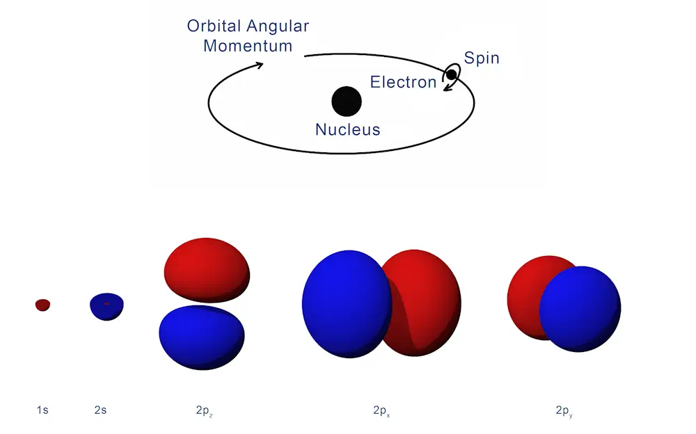 En haut : le moment angulaire orbital décrit le mouvement de l'électron autour du noyau atomique. En bas : Les orbitales atomiques décrivent la probabilité de trouver les électrons à un endroit particulier.