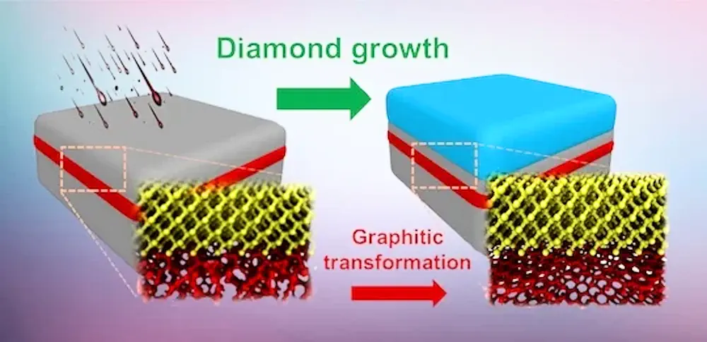 La croissance d'une couche supplémentaire de diamant sur le substrat après l'implantation ionique suffit à rendre la couche endommagée semblable à du graphite