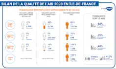 Bilan de la qualité de l’air en île de France. Il n’existe pas de valeur limite réglementaire pour l’ozone. L’ensemble des Franciliens était exposé à des niveaux moyens annuels largement supérieurs aux recommandations de l’OMS. Air Parif,