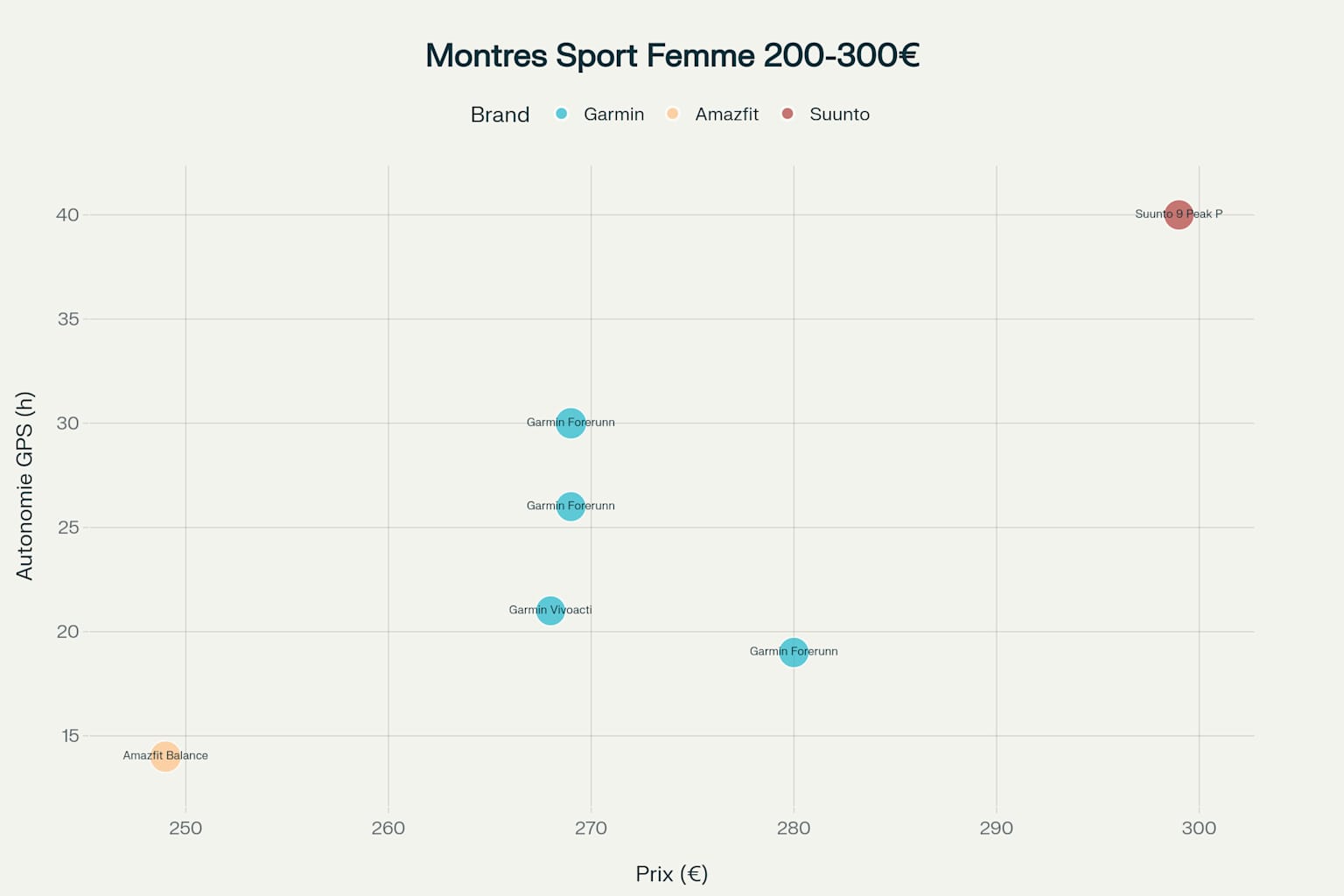 Comparaison des montres sport femme dans la gamme 200-300€ selon le prix, l'autonomie GPS et la taille du boîtier