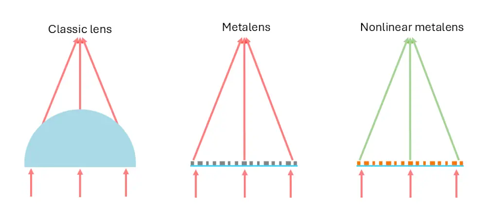 Schémas d'une lentille classique comparée à une lentille métallique.