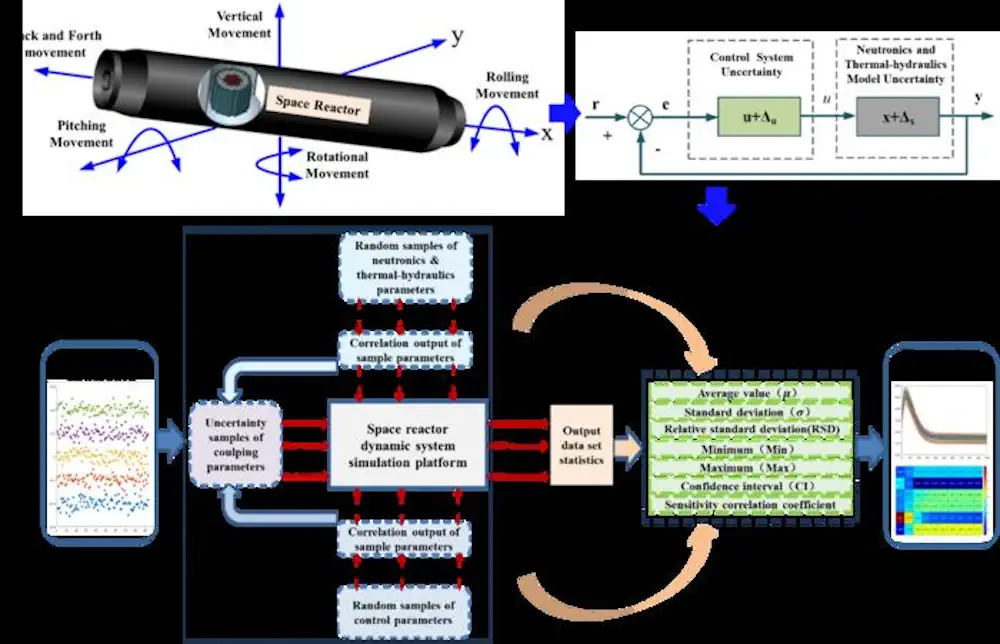 Organigramme de calcul de la quantification de l'incertitude et de l'analyse de sensibilité pour les paramètres de couplage du réacteur spatial de la neutronique, de la thermohydraulique et du système de contrôle dans des conditions de mouvement.