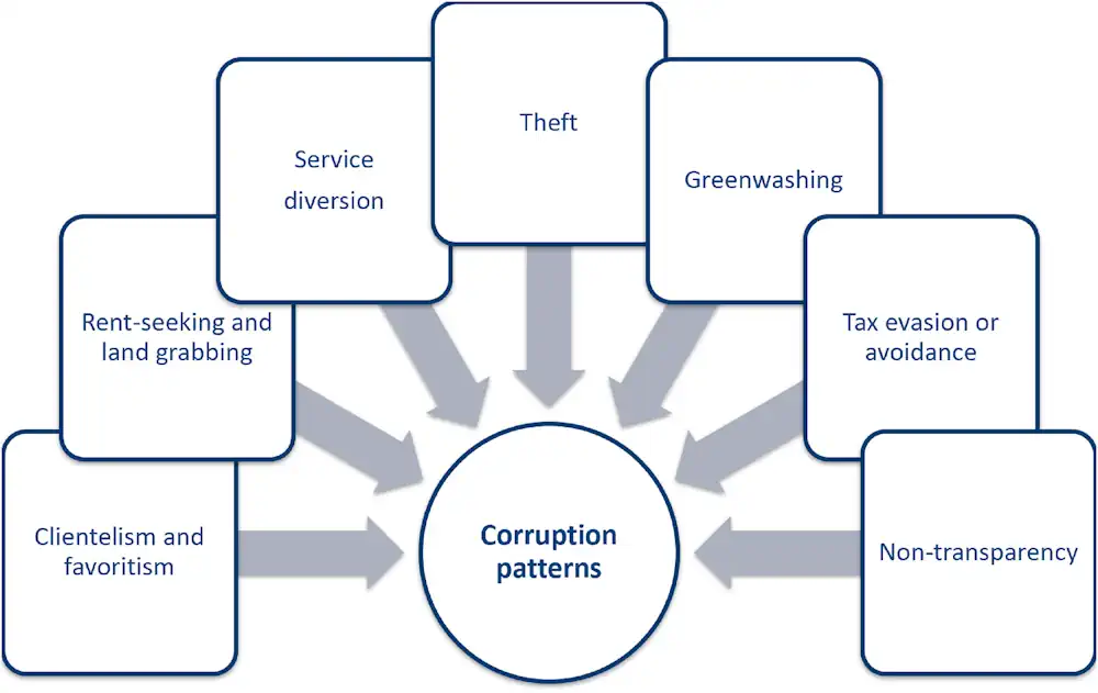 Conceptualisation de sept formes de corruption publique et privée évidentes sur le marché californien de l'énergie solaire.