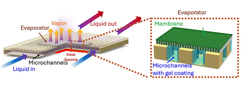 Illustration de la membrane en fibre qui tire le liquide des microcanaux dans ses pores par action capillaire et qui refroidit une source de chaleur lorsque le liquide s'évapore.