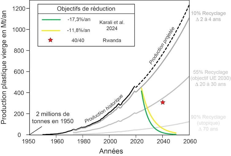 Impacts de différents scénarios de recyclage sur la production mondiale de plastique vierge dans le contexte de différents objectifs de réduction de la production de plastique primaire.