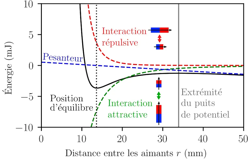 Profil d'énergie pour un aimant situé sur l'axe de rotation de l'aimant tournant. L'aimant lévitant est pris en tenaille entre les composantes attractive (en vert) et répulsive (en rouge) de l'interaction magnétique, qui forment un puits de potentiel. Il se retrouve alors dans une position d'équilibre, qui n'est plus stable à partir d'une certaine distance à cause de la pesanteur.