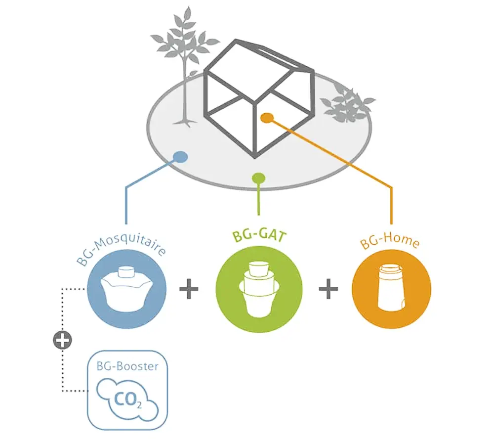 Diagramme illustrant les différents types de pièges à moustiques Biogents et leur emplacement