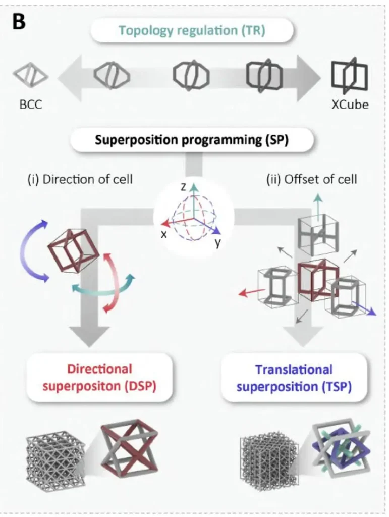 Les deux méthodes de programmation géométrique (forme et position) du treillis du laboratoire CREATE