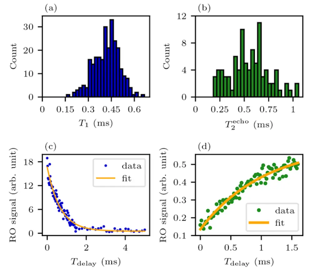 Données très récentes du groupe de recherche sur l'informatique et les dispositifs quantiques (QCD) de l'université d'Aalto montrant les résultats des mesures des temps de décroissance de l'énergie T1 [couleur bleue en (b) et (e)] et des temps de cohérence de l'écho T2,echo [couleur bleue en (a), (c), (d) et (f)] d'un qubit transmon planaire fonctionnant à une fréquence de 2,9 GHz. Les temps médians de décroissance de l'énergie et les temps de cohérence de l'écho (panneaux supérieur gauche et central) sont d'environ une demi-milliseconde et le T2,echo le plus élevé enregistré = 1,06 ms (panneau inférieur gauche). 