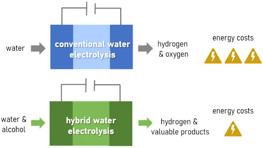L'électrolyse hybride de l'eau offre deux avantages principaux par rapport à l'électrolyse conventionnelle de l'eau : elle permet de réduire les coûts énergétiques de la production d'hydrogène et de convertir les alcools en produits plus intéressants.